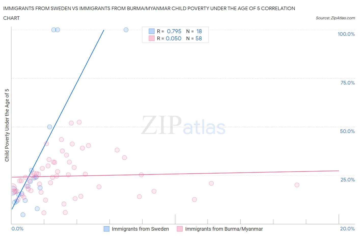 Immigrants from Sweden vs Immigrants from Burma/Myanmar Child Poverty Under the Age of 5