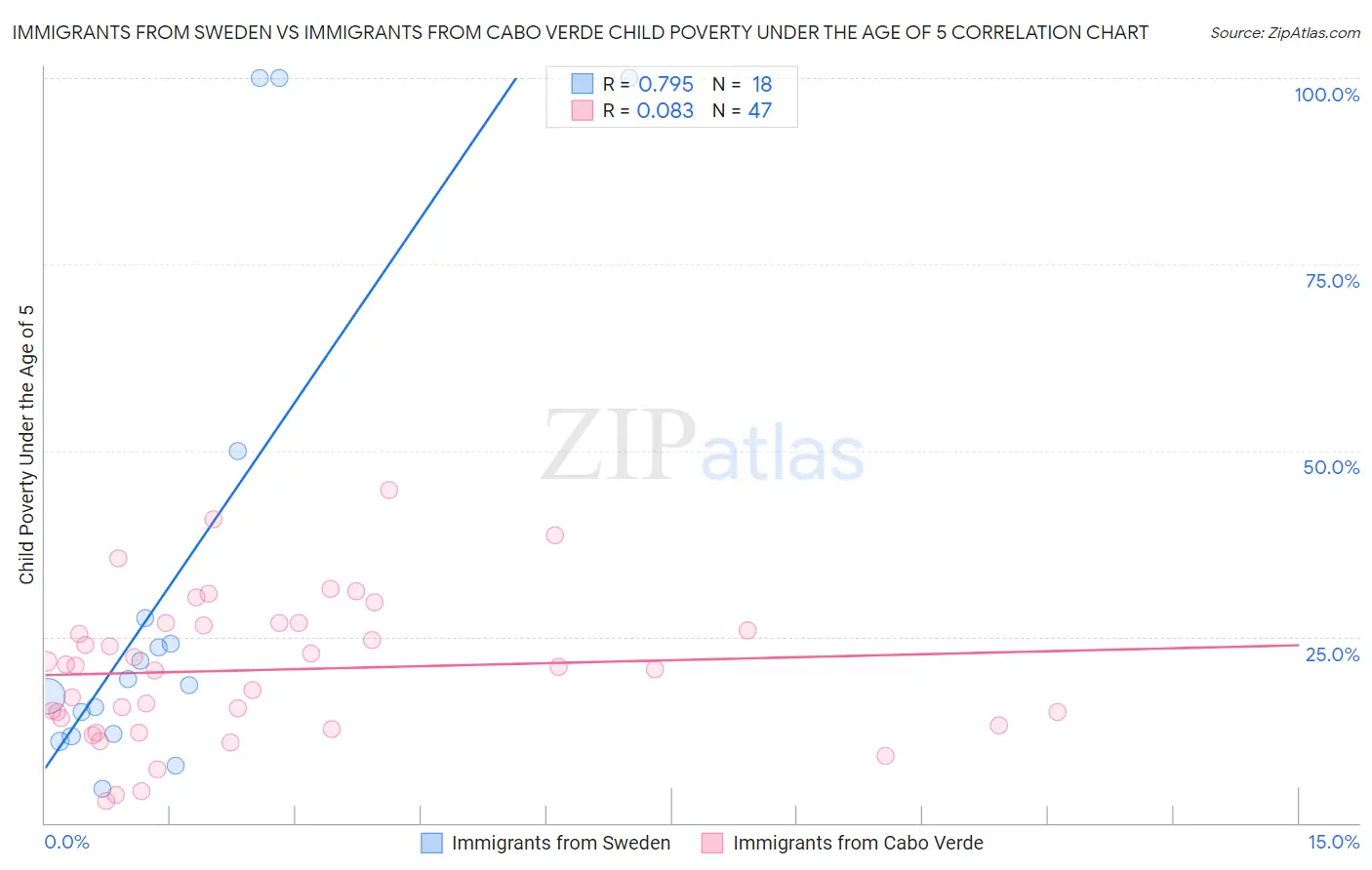 Immigrants from Sweden vs Immigrants from Cabo Verde Child Poverty Under the Age of 5