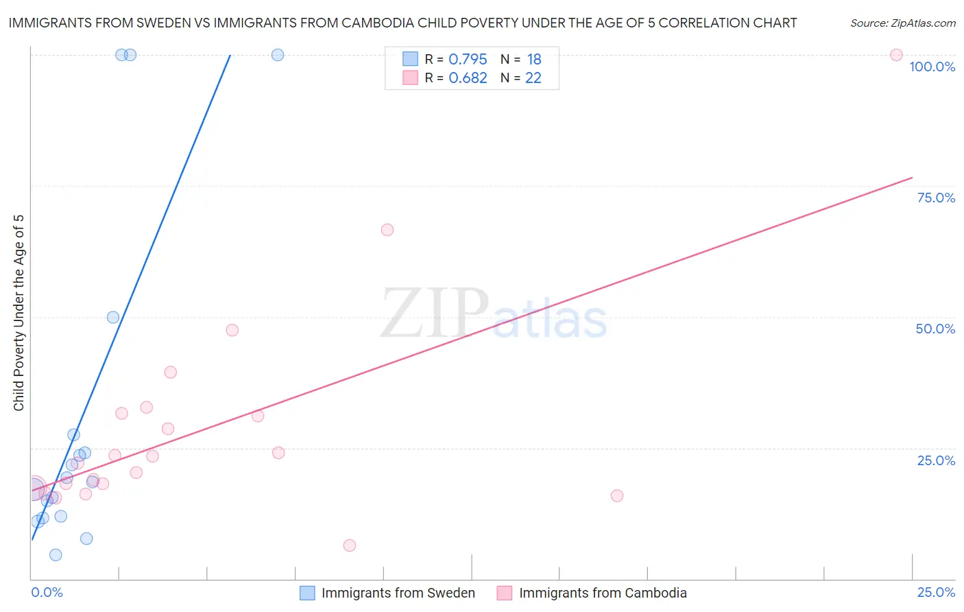 Immigrants from Sweden vs Immigrants from Cambodia Child Poverty Under the Age of 5