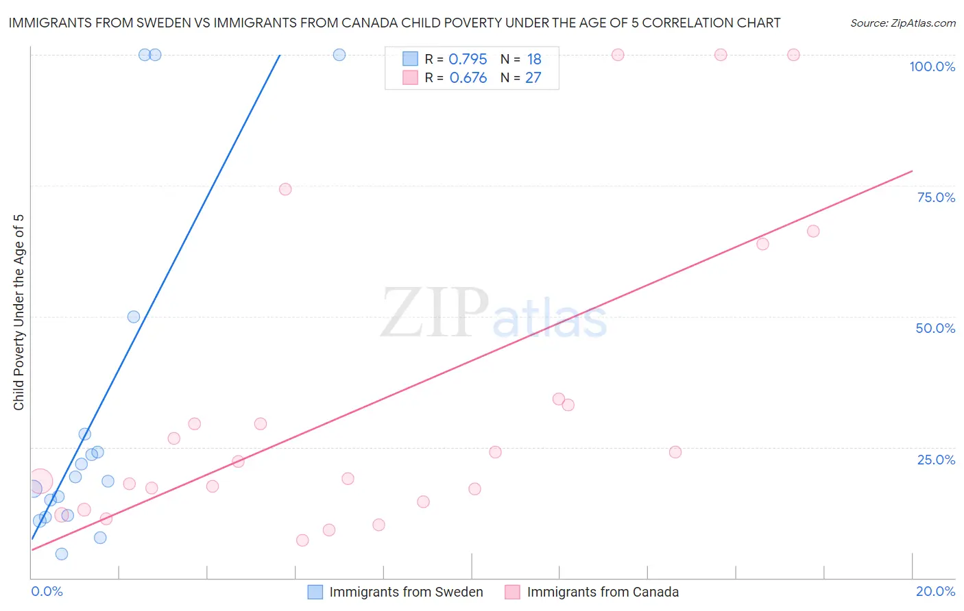 Immigrants from Sweden vs Immigrants from Canada Child Poverty Under the Age of 5