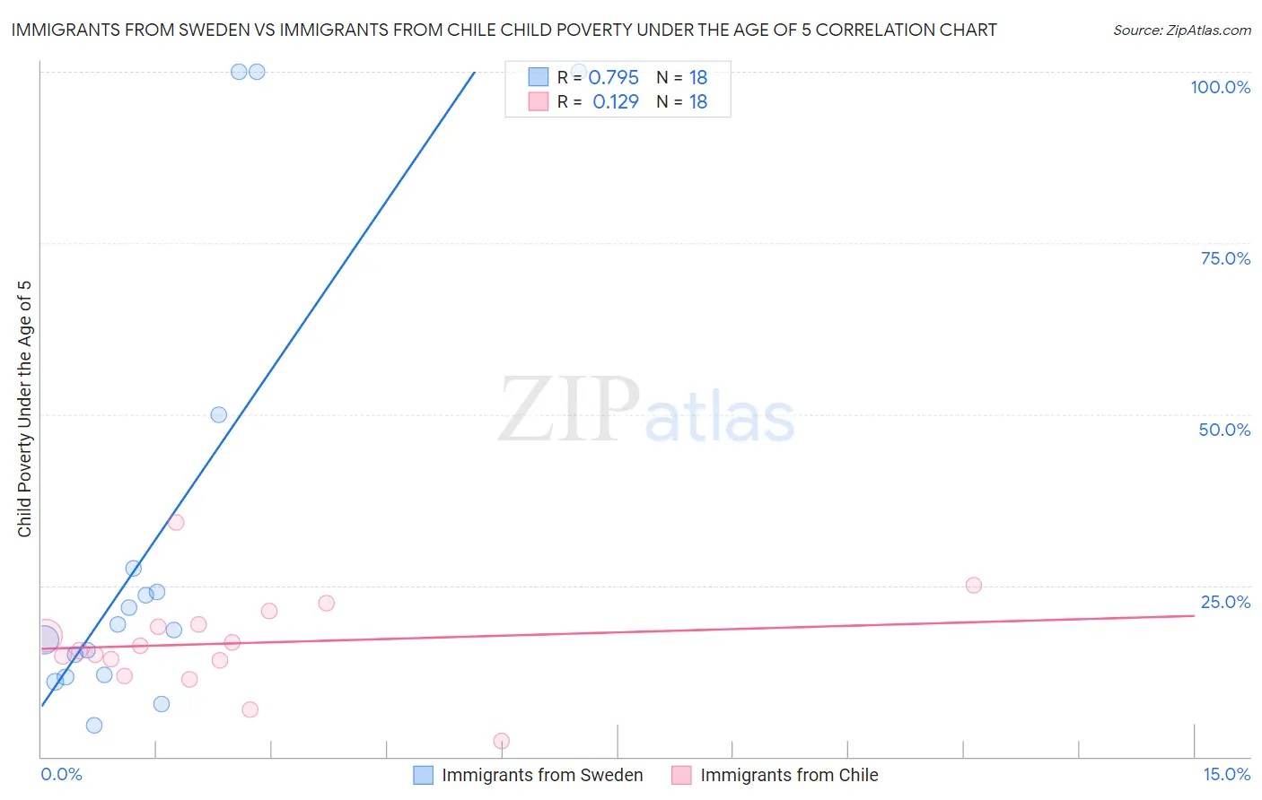 Immigrants from Sweden vs Immigrants from Chile Child Poverty Under the Age of 5