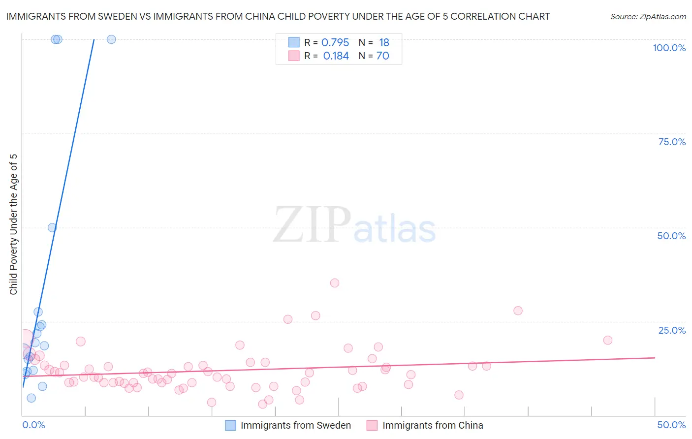 Immigrants from Sweden vs Immigrants from China Child Poverty Under the Age of 5