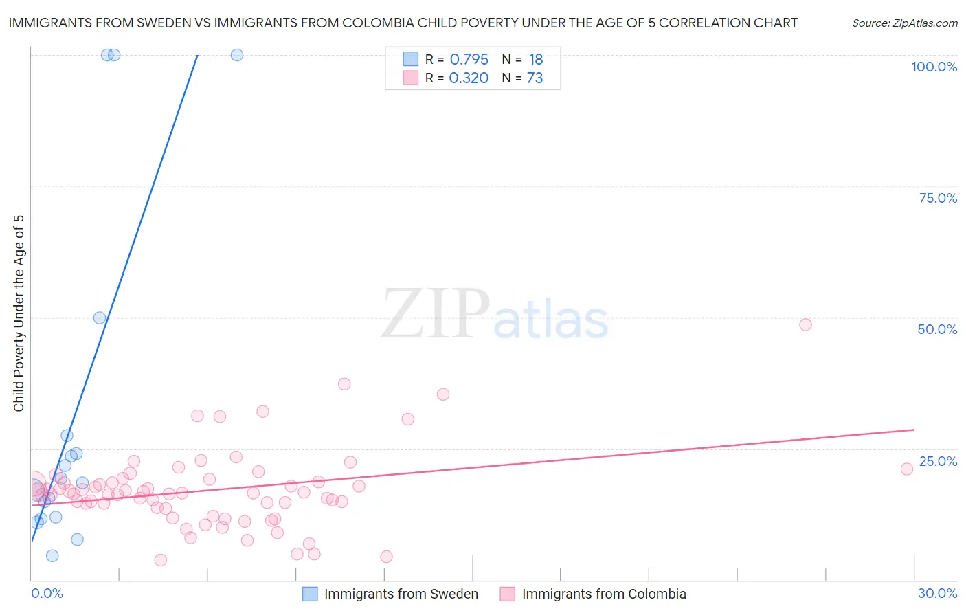 Immigrants from Sweden vs Immigrants from Colombia Child Poverty Under the Age of 5