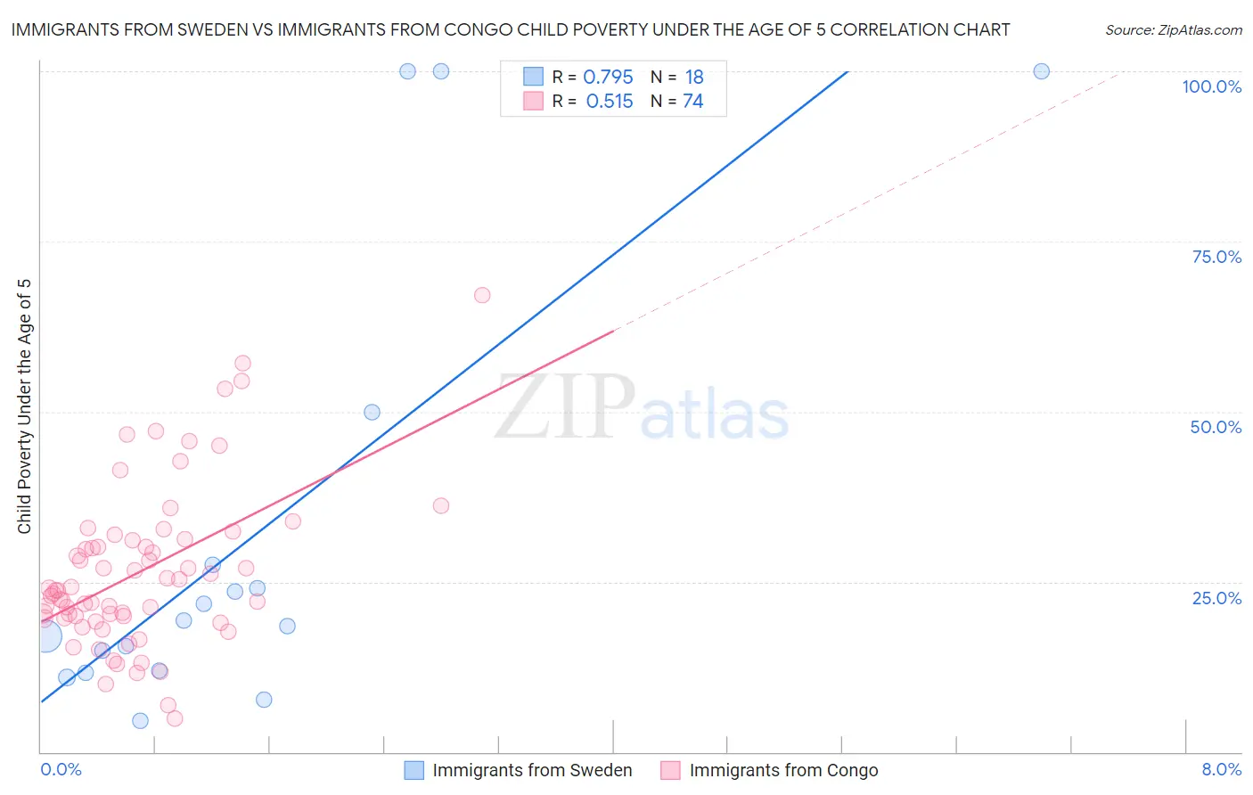Immigrants from Sweden vs Immigrants from Congo Child Poverty Under the Age of 5
