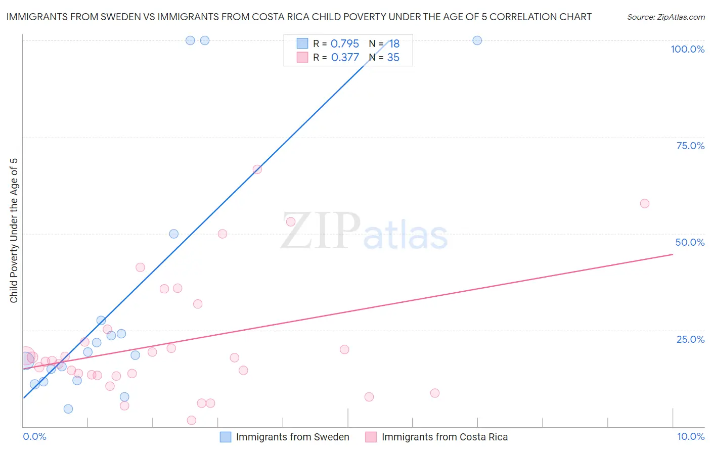 Immigrants from Sweden vs Immigrants from Costa Rica Child Poverty Under the Age of 5