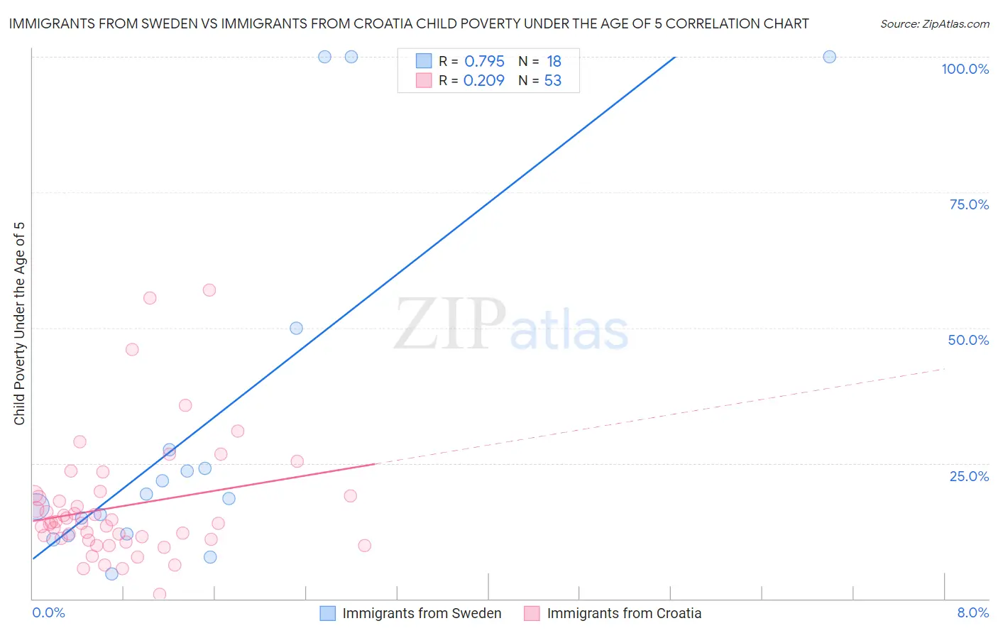 Immigrants from Sweden vs Immigrants from Croatia Child Poverty Under the Age of 5