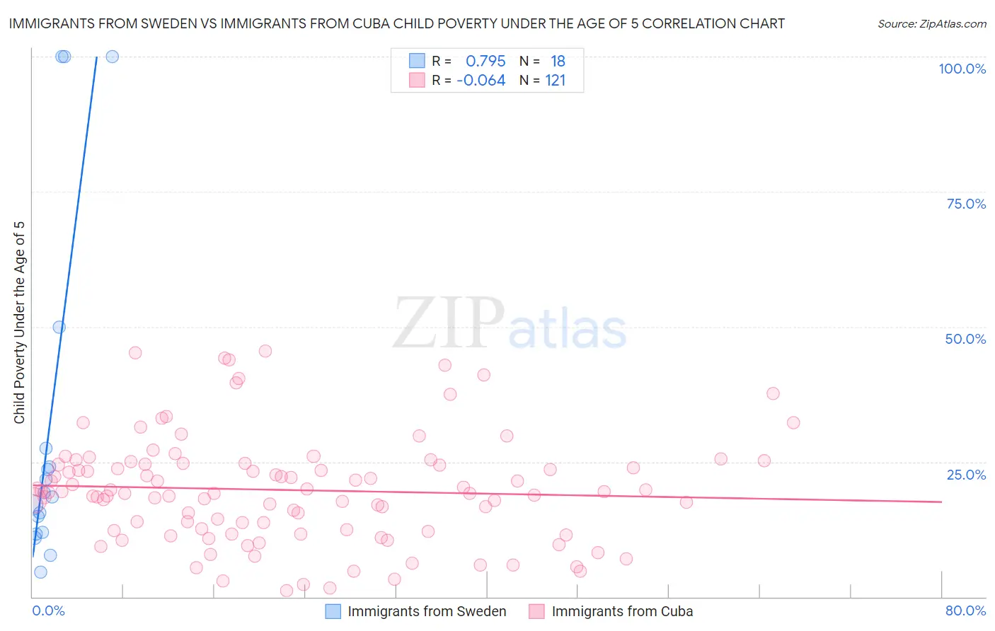Immigrants from Sweden vs Immigrants from Cuba Child Poverty Under the Age of 5