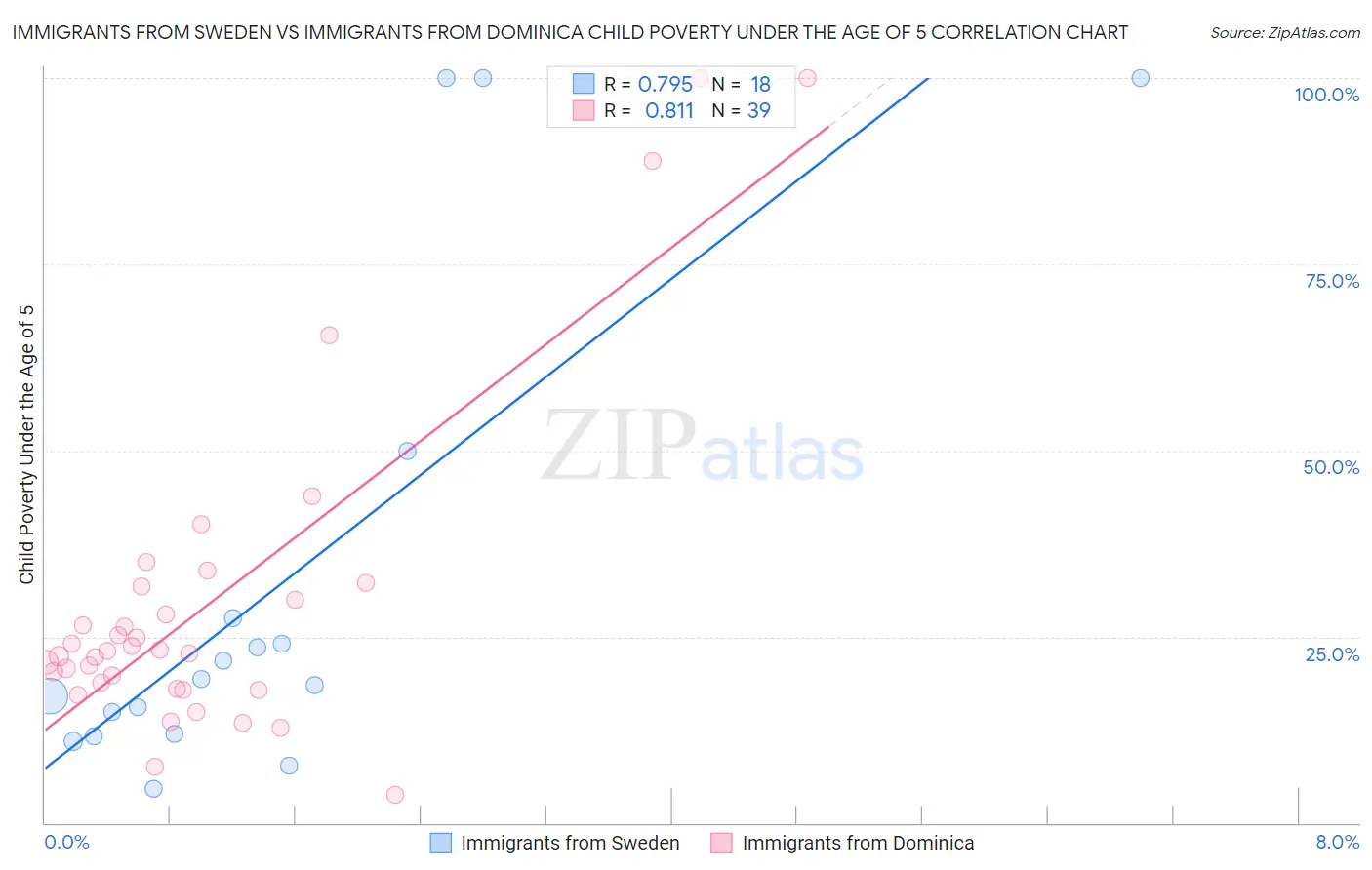Immigrants from Sweden vs Immigrants from Dominica Child Poverty Under the Age of 5