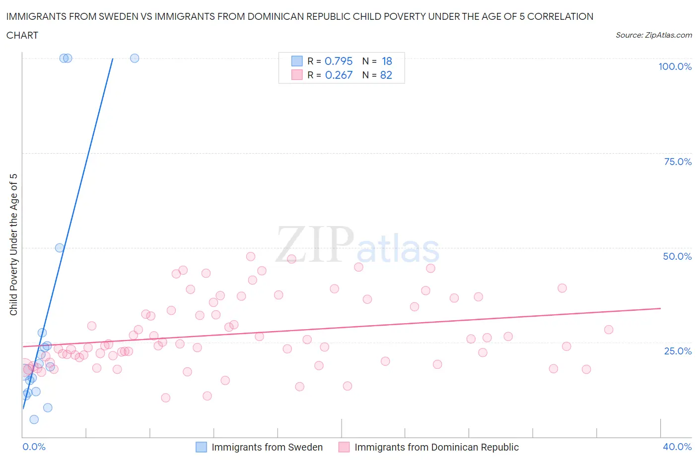 Immigrants from Sweden vs Immigrants from Dominican Republic Child Poverty Under the Age of 5