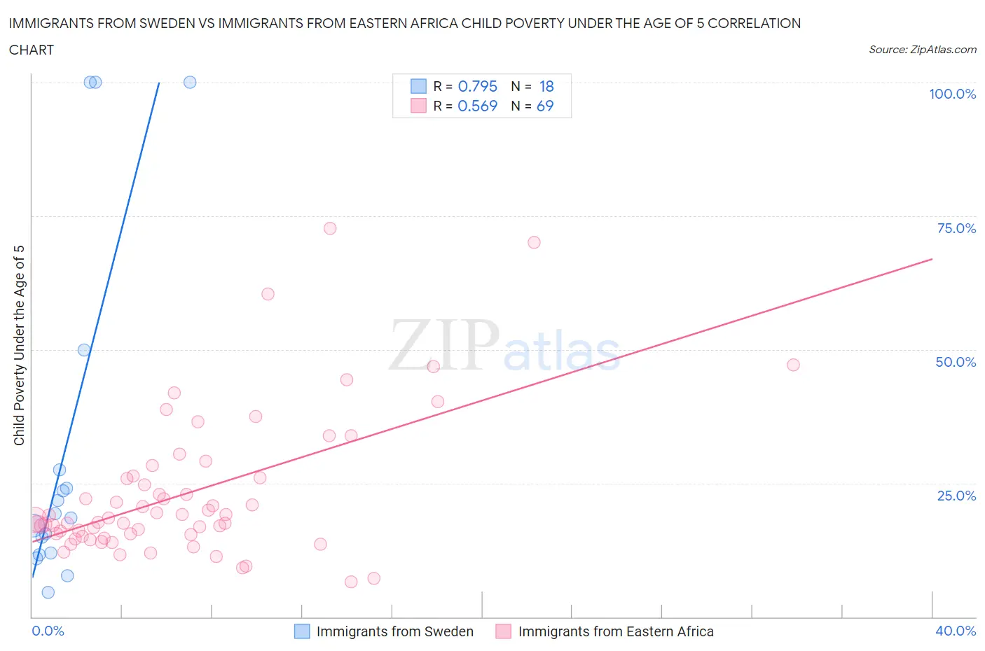 Immigrants from Sweden vs Immigrants from Eastern Africa Child Poverty Under the Age of 5