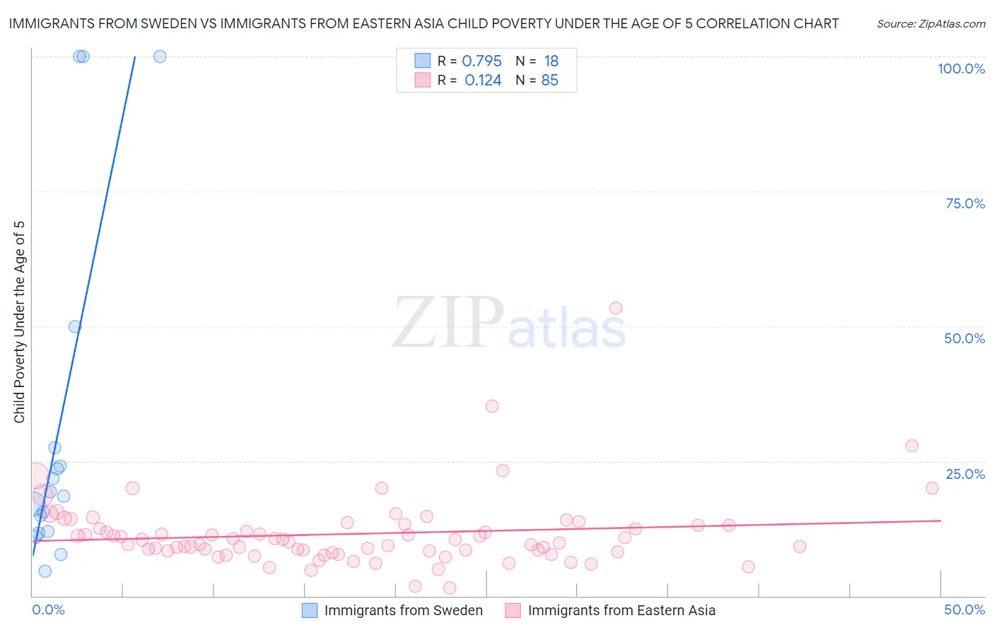 Immigrants from Sweden vs Immigrants from Eastern Asia Child Poverty Under the Age of 5