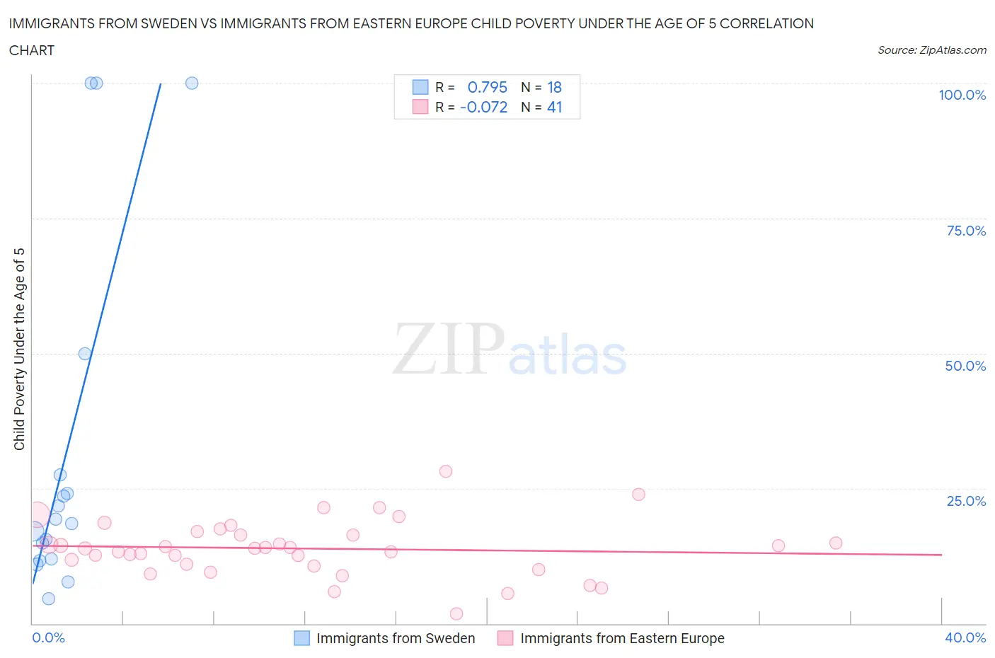 Immigrants from Sweden vs Immigrants from Eastern Europe Child Poverty Under the Age of 5