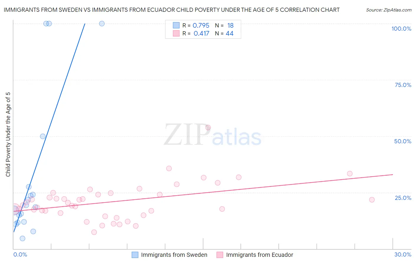 Immigrants from Sweden vs Immigrants from Ecuador Child Poverty Under the Age of 5