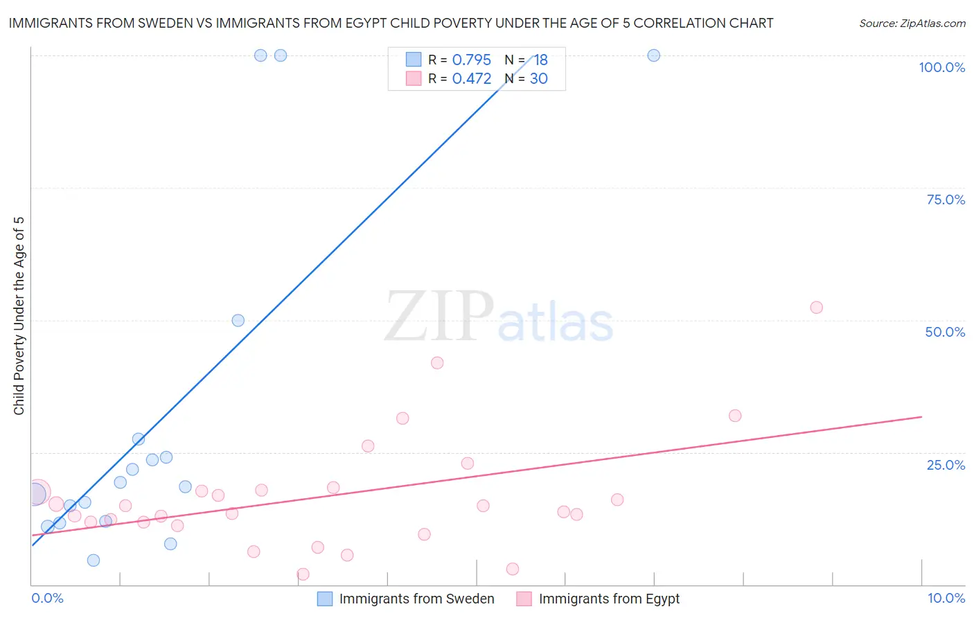 Immigrants from Sweden vs Immigrants from Egypt Child Poverty Under the Age of 5