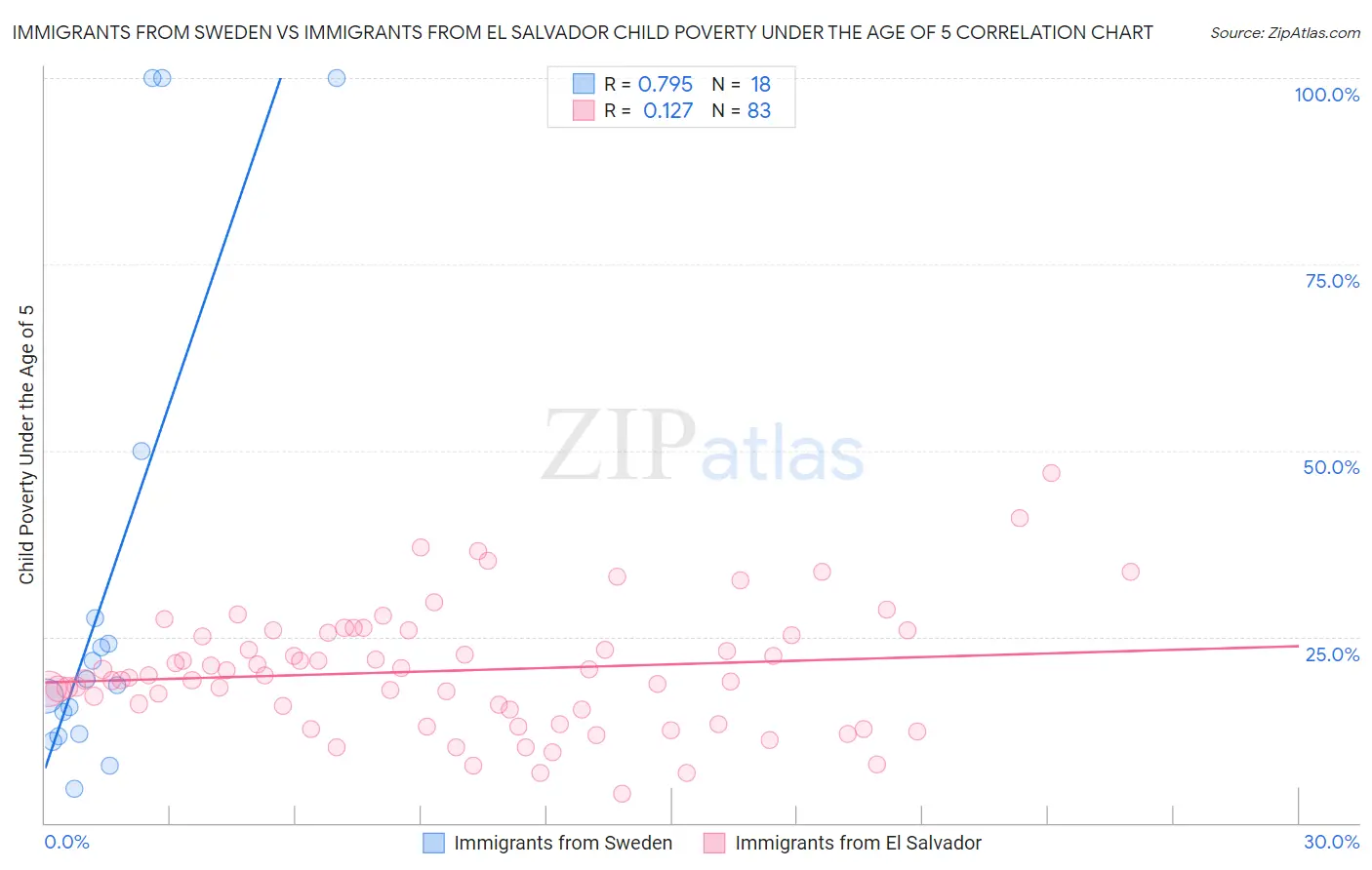 Immigrants from Sweden vs Immigrants from El Salvador Child Poverty Under the Age of 5