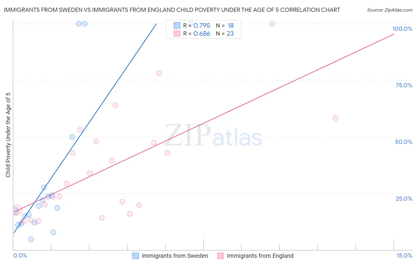 Immigrants from Sweden vs Immigrants from England Child Poverty Under the Age of 5