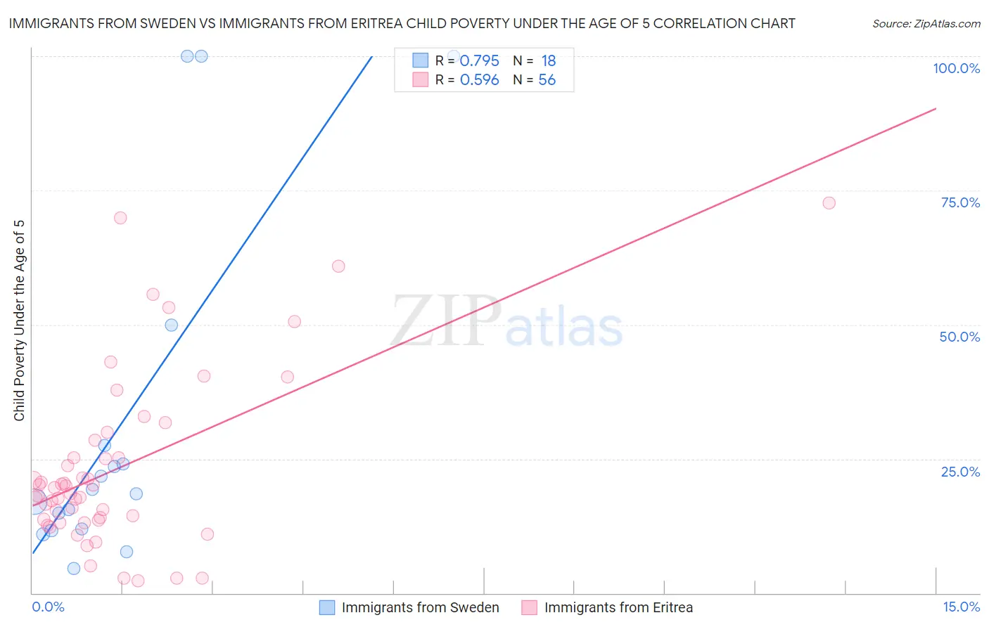 Immigrants from Sweden vs Immigrants from Eritrea Child Poverty Under the Age of 5