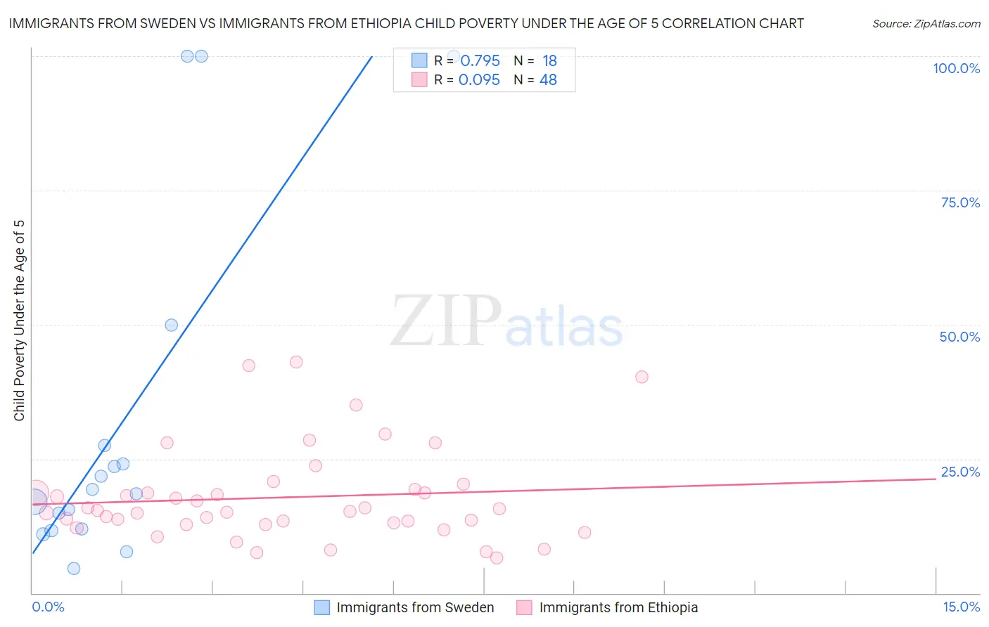 Immigrants from Sweden vs Immigrants from Ethiopia Child Poverty Under the Age of 5