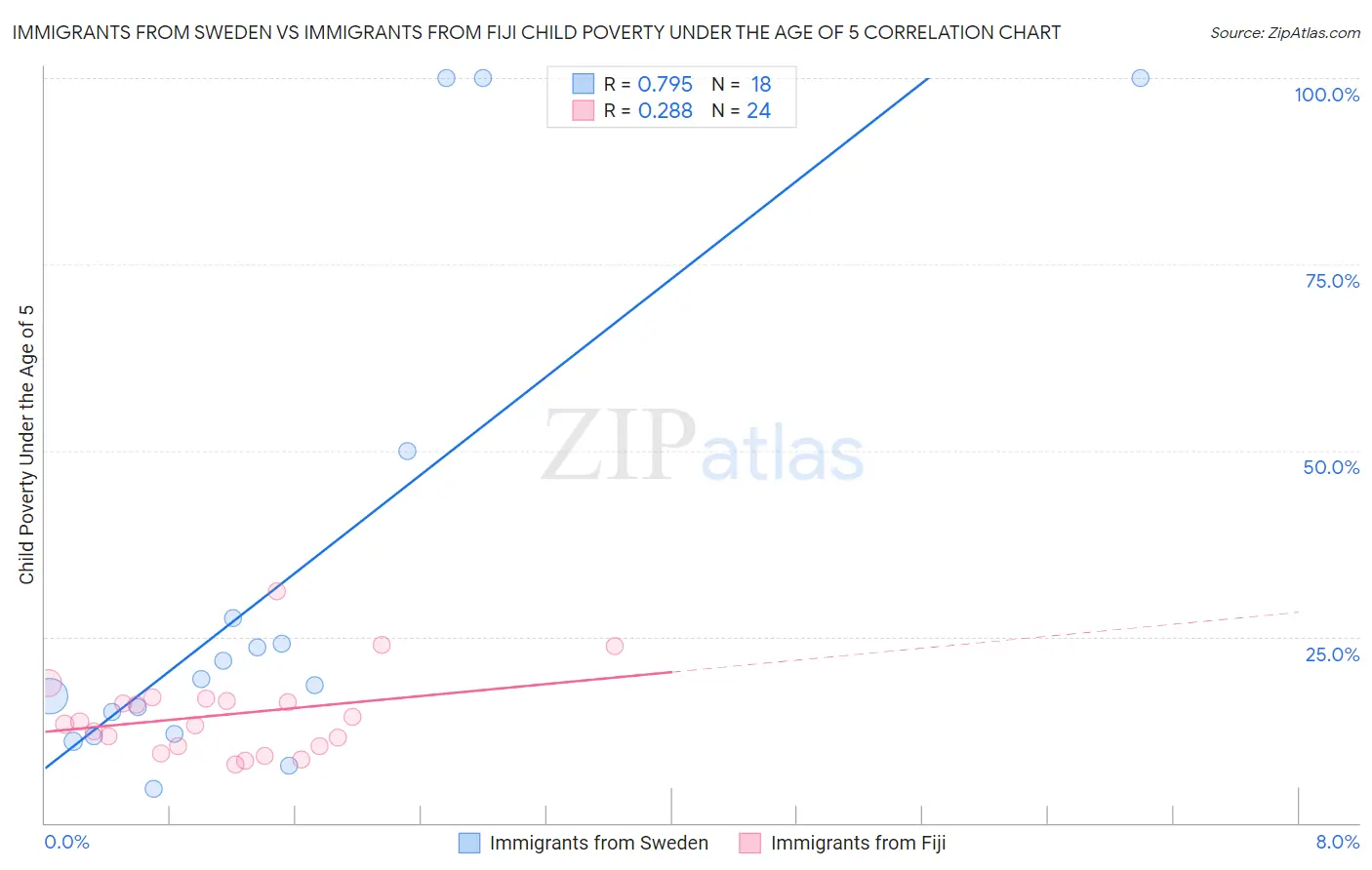 Immigrants from Sweden vs Immigrants from Fiji Child Poverty Under the Age of 5