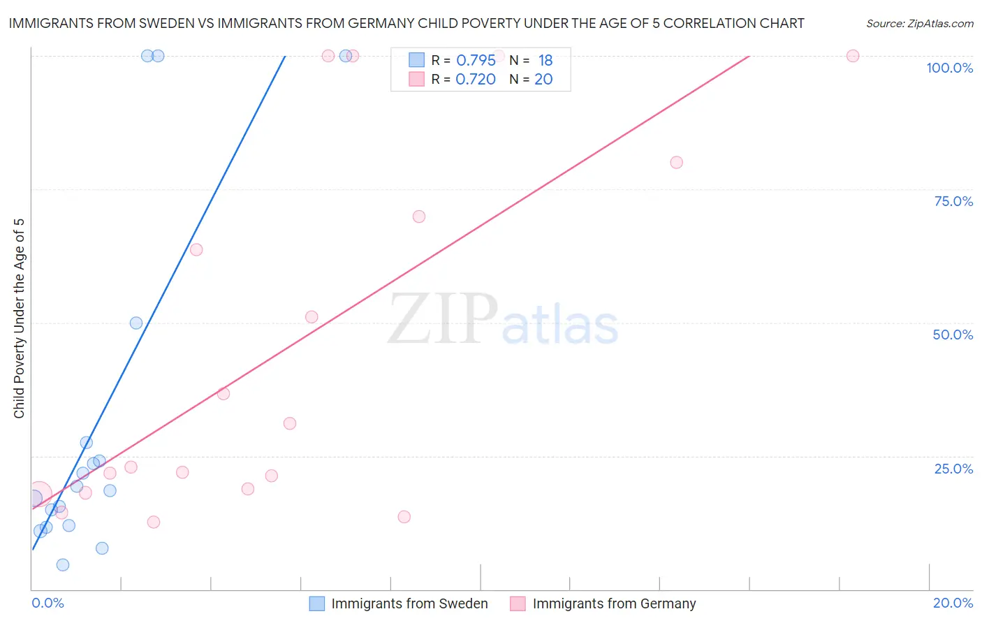 Immigrants from Sweden vs Immigrants from Germany Child Poverty Under the Age of 5