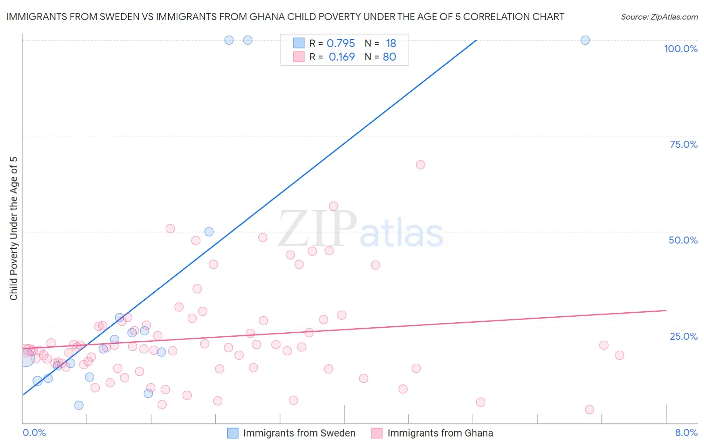 Immigrants from Sweden vs Immigrants from Ghana Child Poverty Under the Age of 5