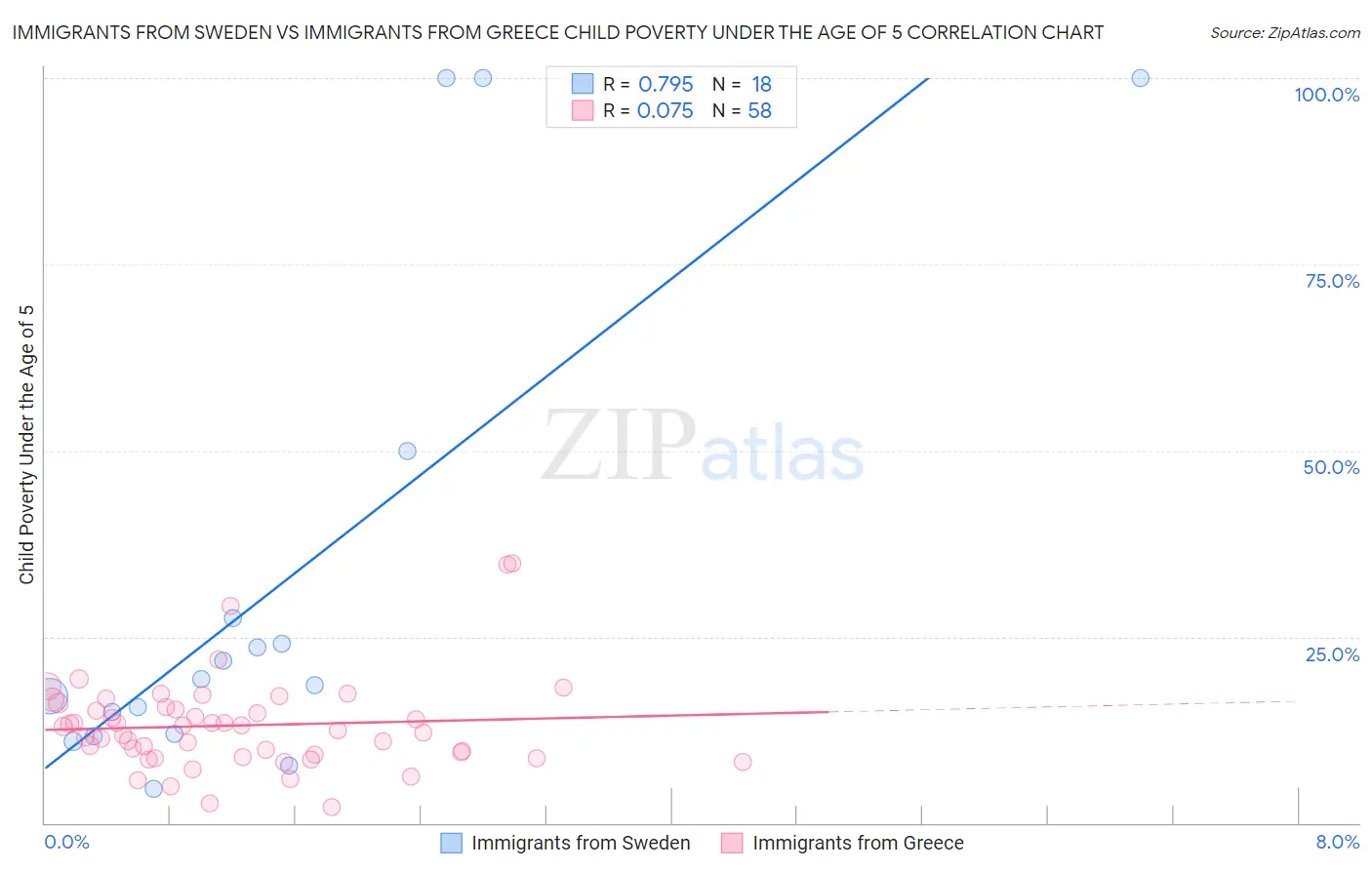 Immigrants from Sweden vs Immigrants from Greece Child Poverty Under the Age of 5
