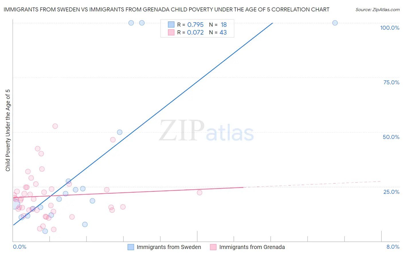 Immigrants from Sweden vs Immigrants from Grenada Child Poverty Under the Age of 5