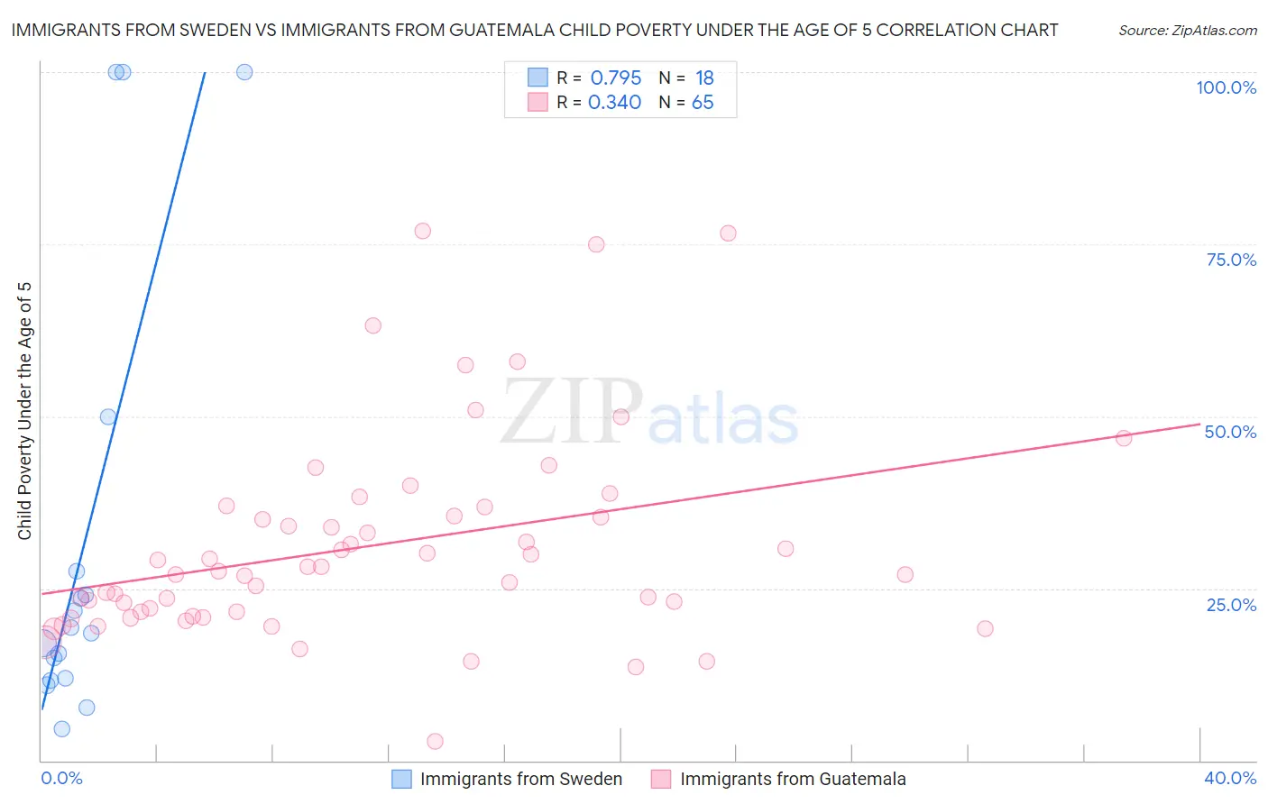 Immigrants from Sweden vs Immigrants from Guatemala Child Poverty Under the Age of 5