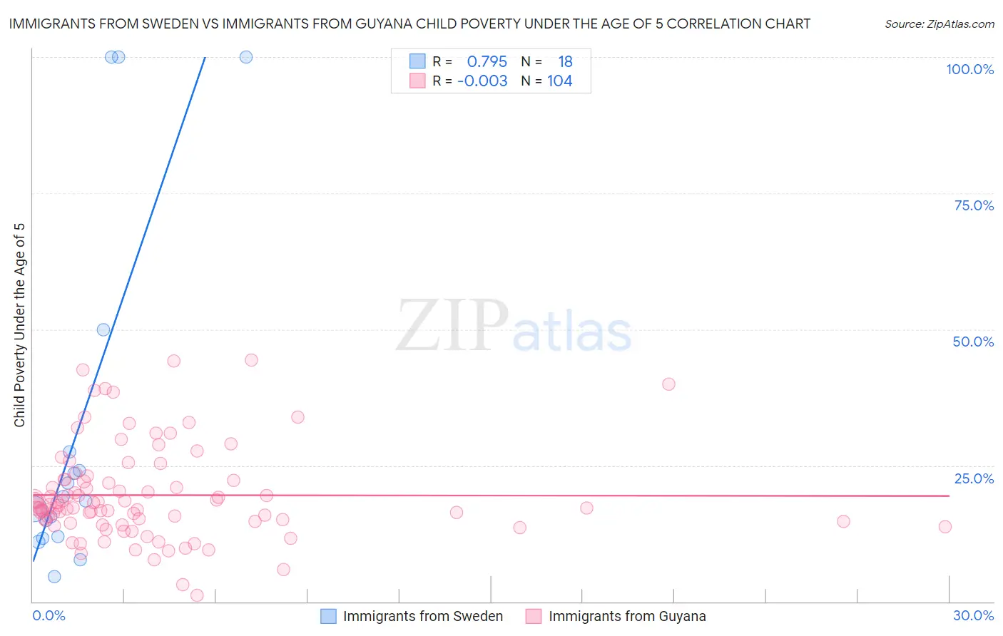 Immigrants from Sweden vs Immigrants from Guyana Child Poverty Under the Age of 5