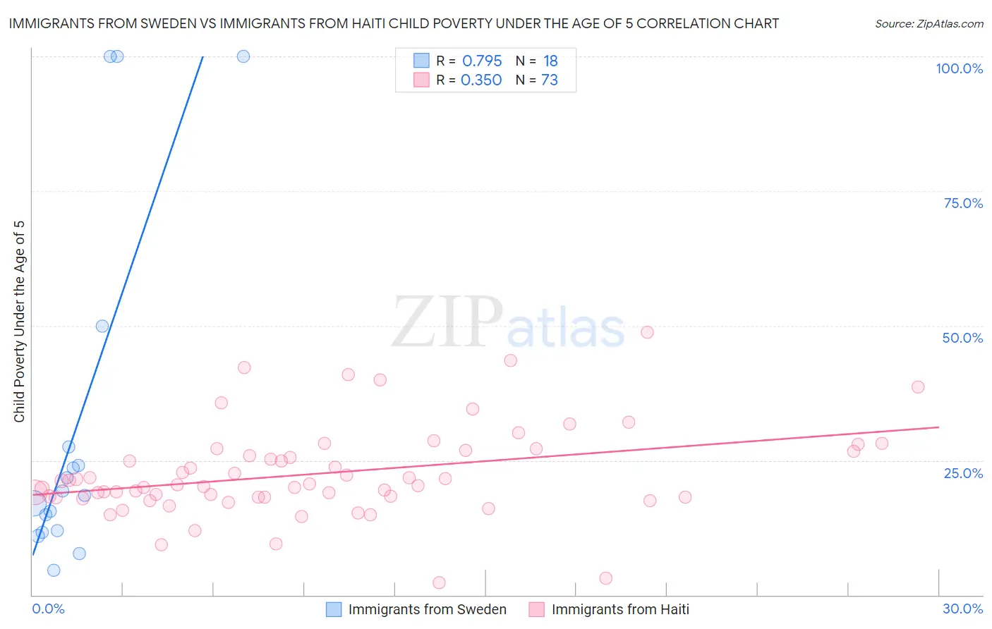 Immigrants from Sweden vs Immigrants from Haiti Child Poverty Under the Age of 5