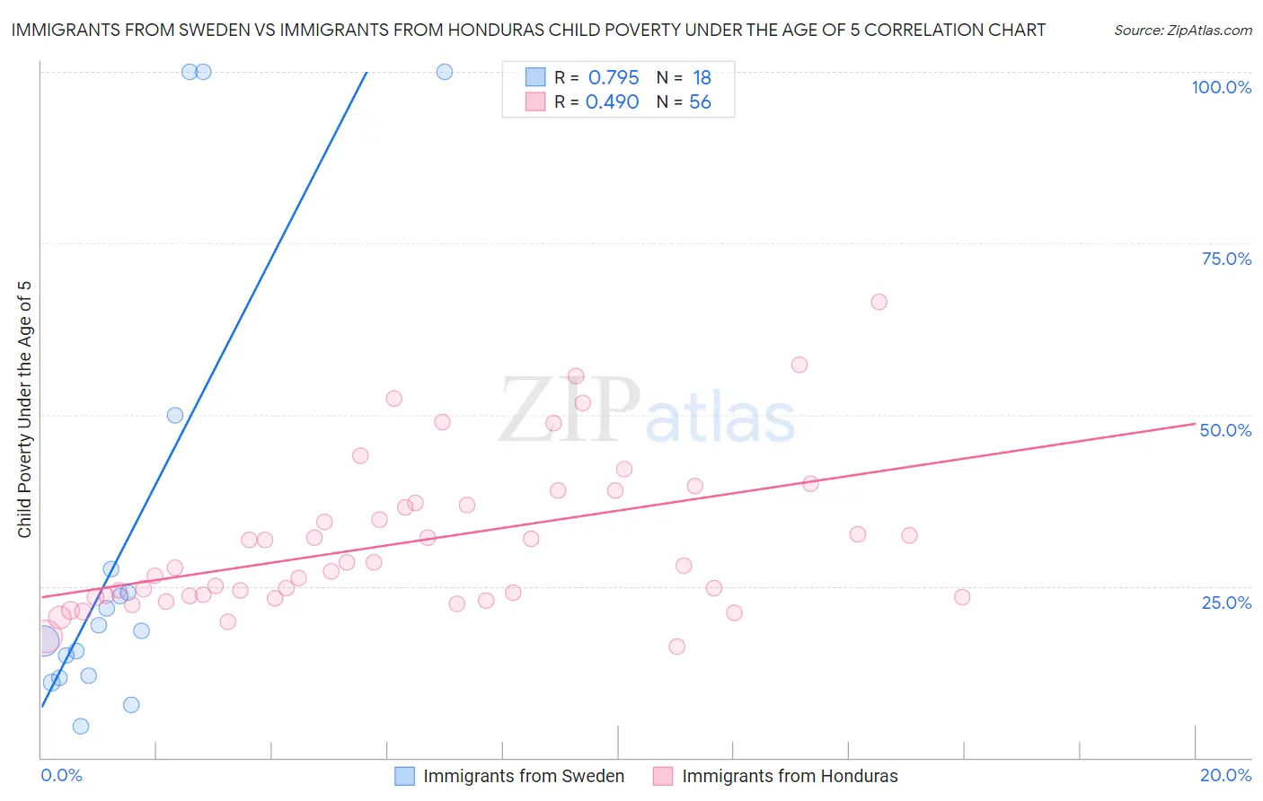 Immigrants from Sweden vs Immigrants from Honduras Child Poverty Under the Age of 5