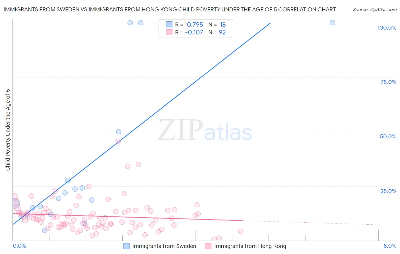 Immigrants from Sweden vs Immigrants from Hong Kong Child Poverty Under the Age of 5