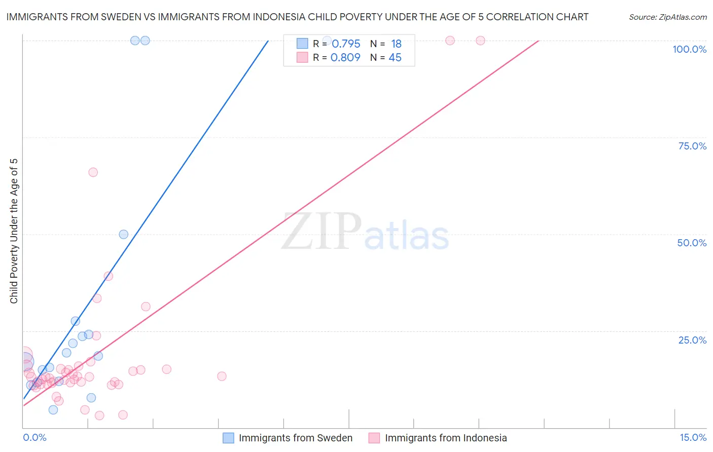 Immigrants from Sweden vs Immigrants from Indonesia Child Poverty Under the Age of 5