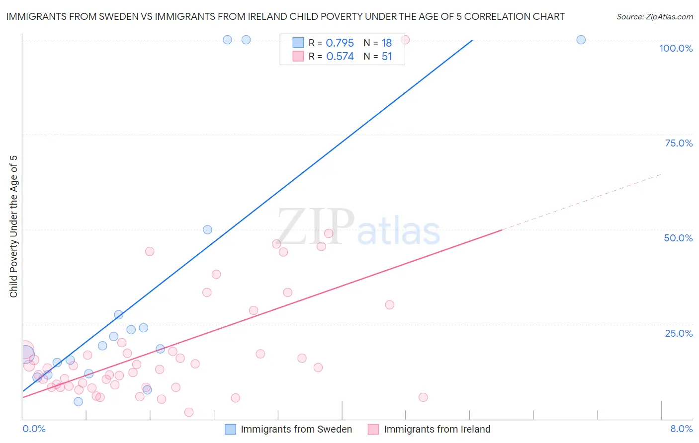 Immigrants from Sweden vs Immigrants from Ireland Child Poverty Under the Age of 5