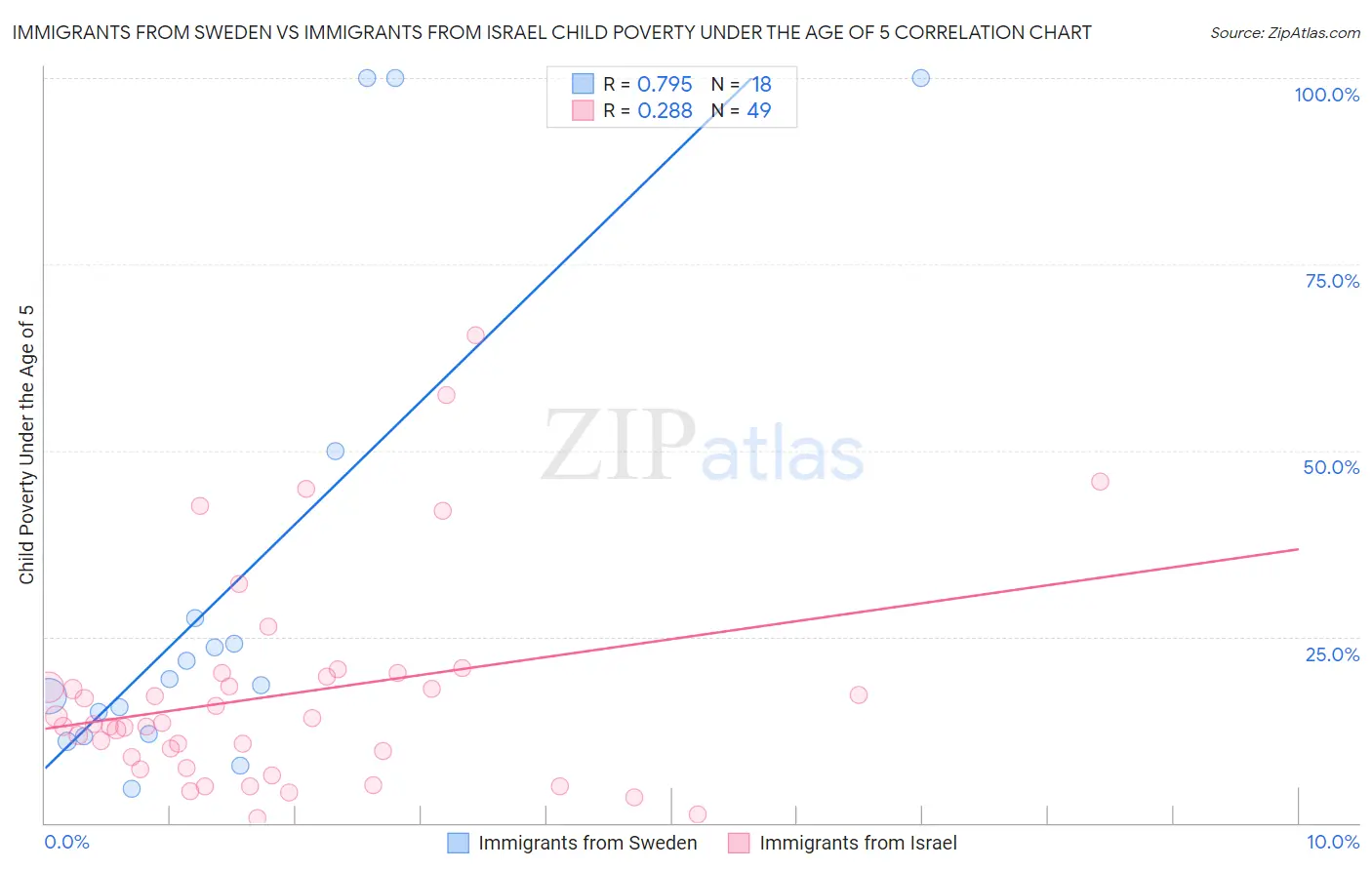 Immigrants from Sweden vs Immigrants from Israel Child Poverty Under the Age of 5