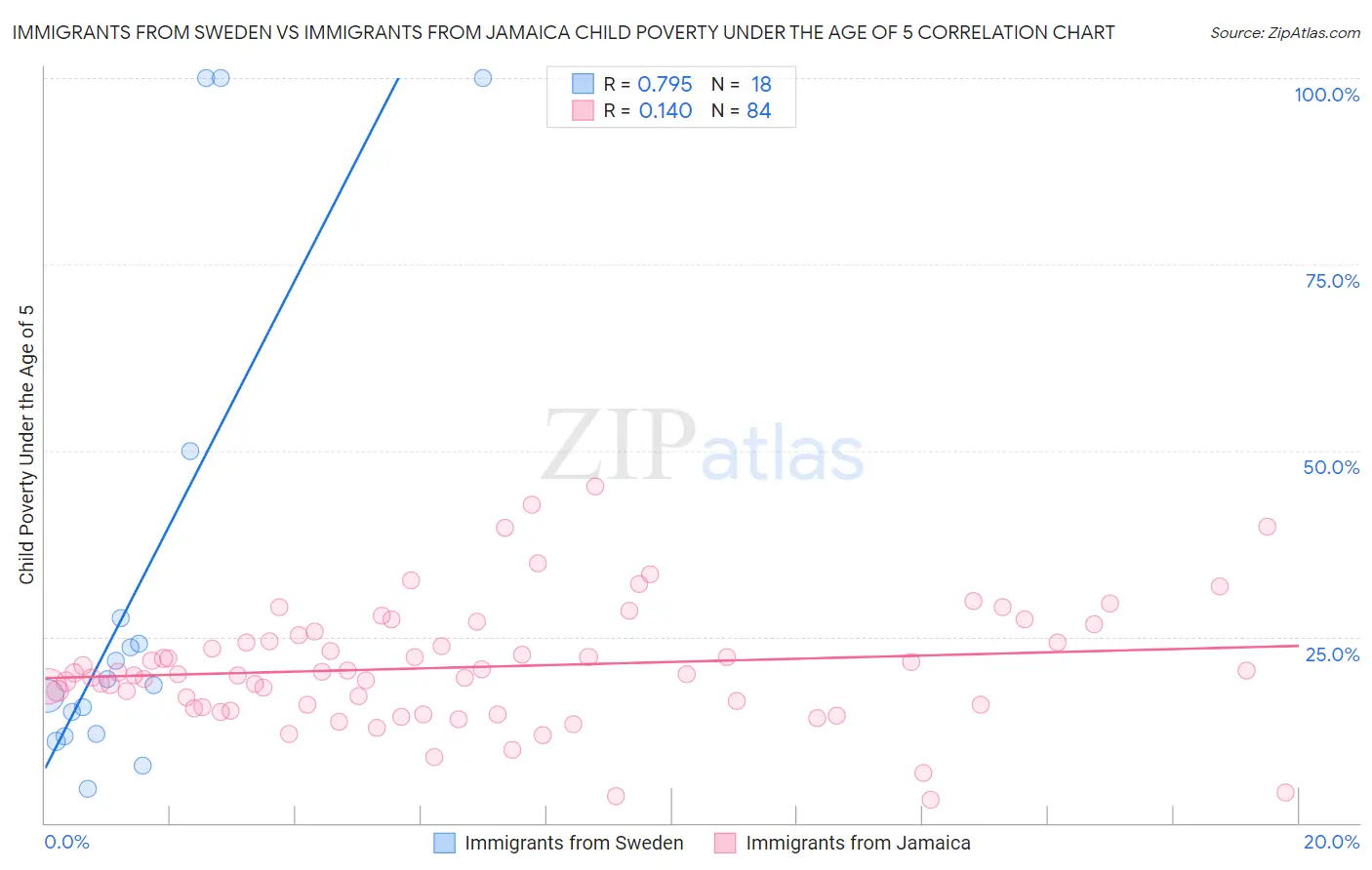 Immigrants from Sweden vs Immigrants from Jamaica Child Poverty Under the Age of 5