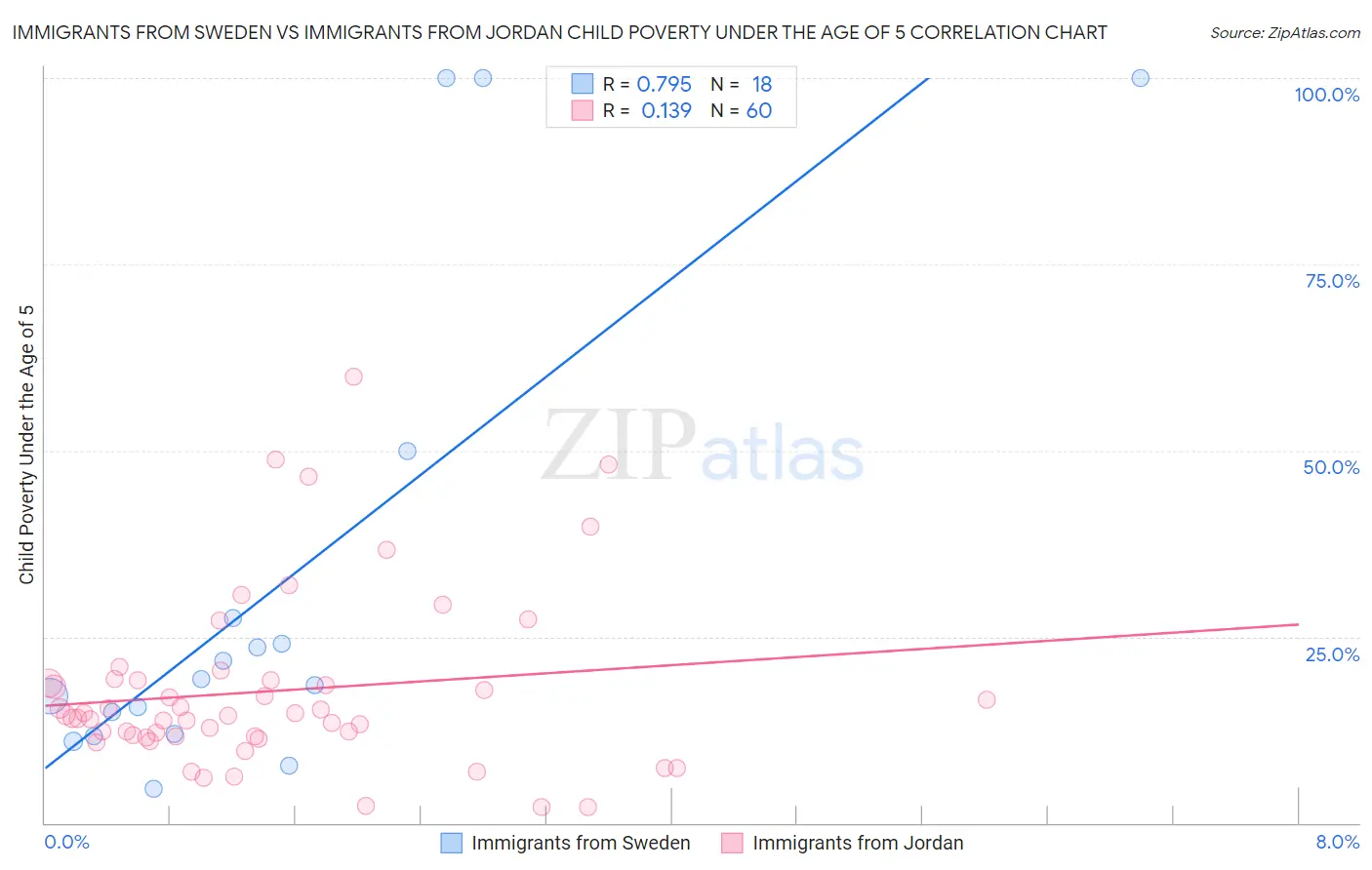 Immigrants from Sweden vs Immigrants from Jordan Child Poverty Under the Age of 5