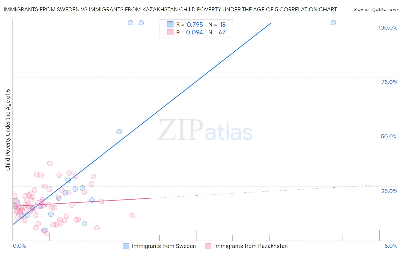 Immigrants from Sweden vs Immigrants from Kazakhstan Child Poverty Under the Age of 5