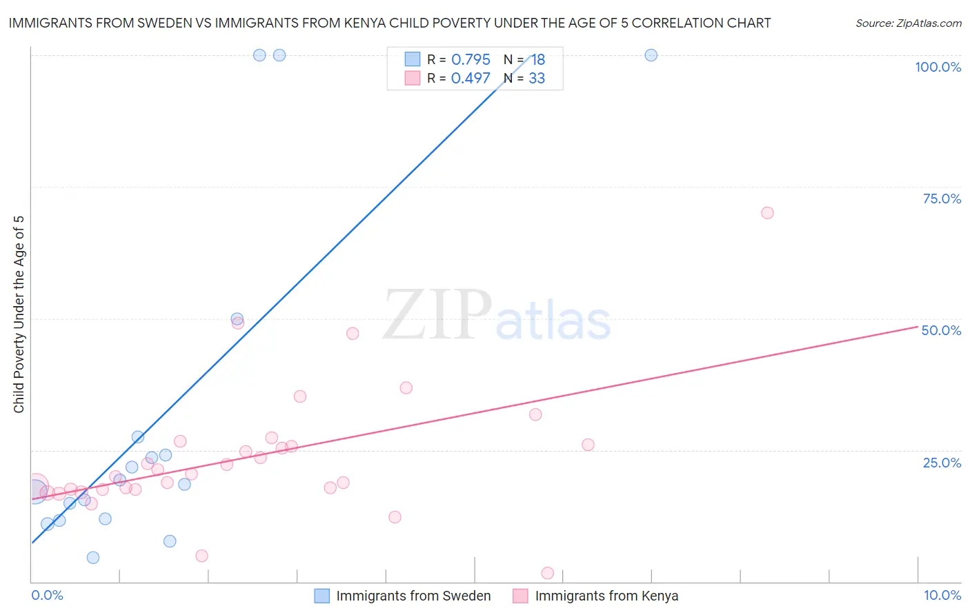 Immigrants from Sweden vs Immigrants from Kenya Child Poverty Under the Age of 5