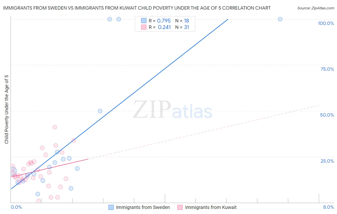 Immigrants from Sweden vs Immigrants from Kuwait Child Poverty Under the Age of 5