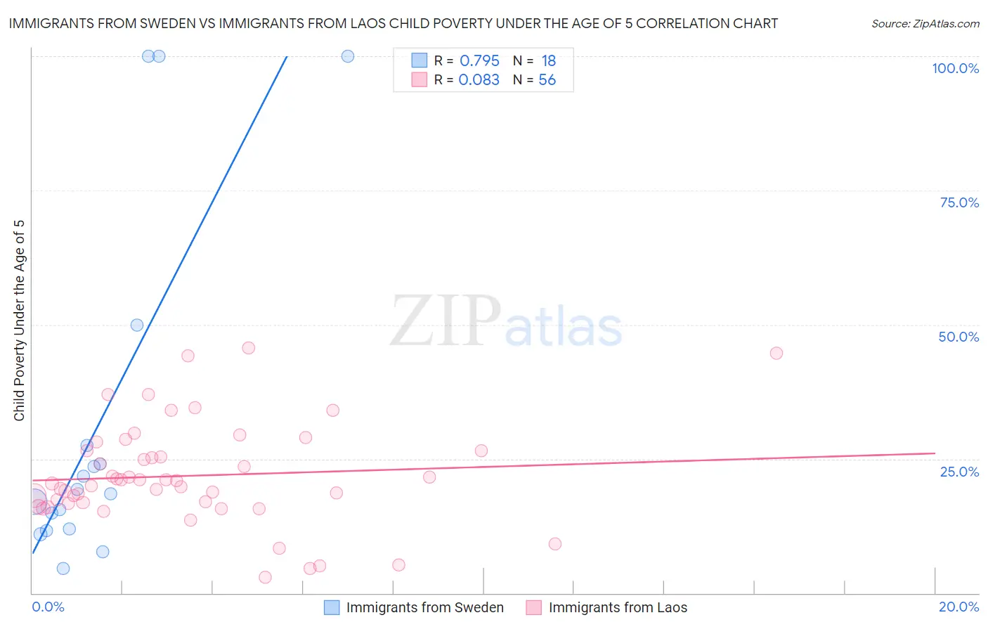 Immigrants from Sweden vs Immigrants from Laos Child Poverty Under the Age of 5