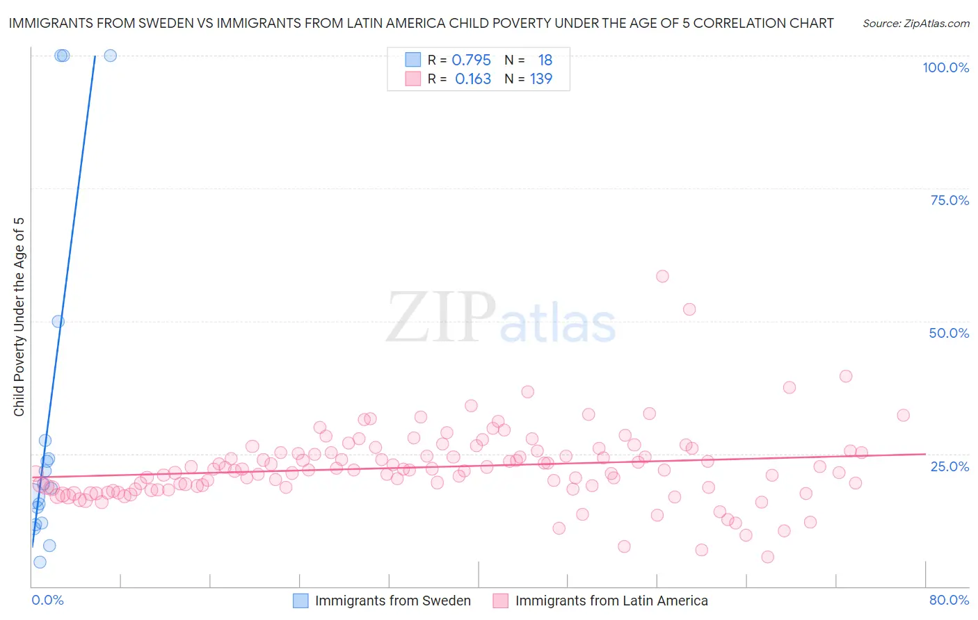 Immigrants from Sweden vs Immigrants from Latin America Child Poverty Under the Age of 5