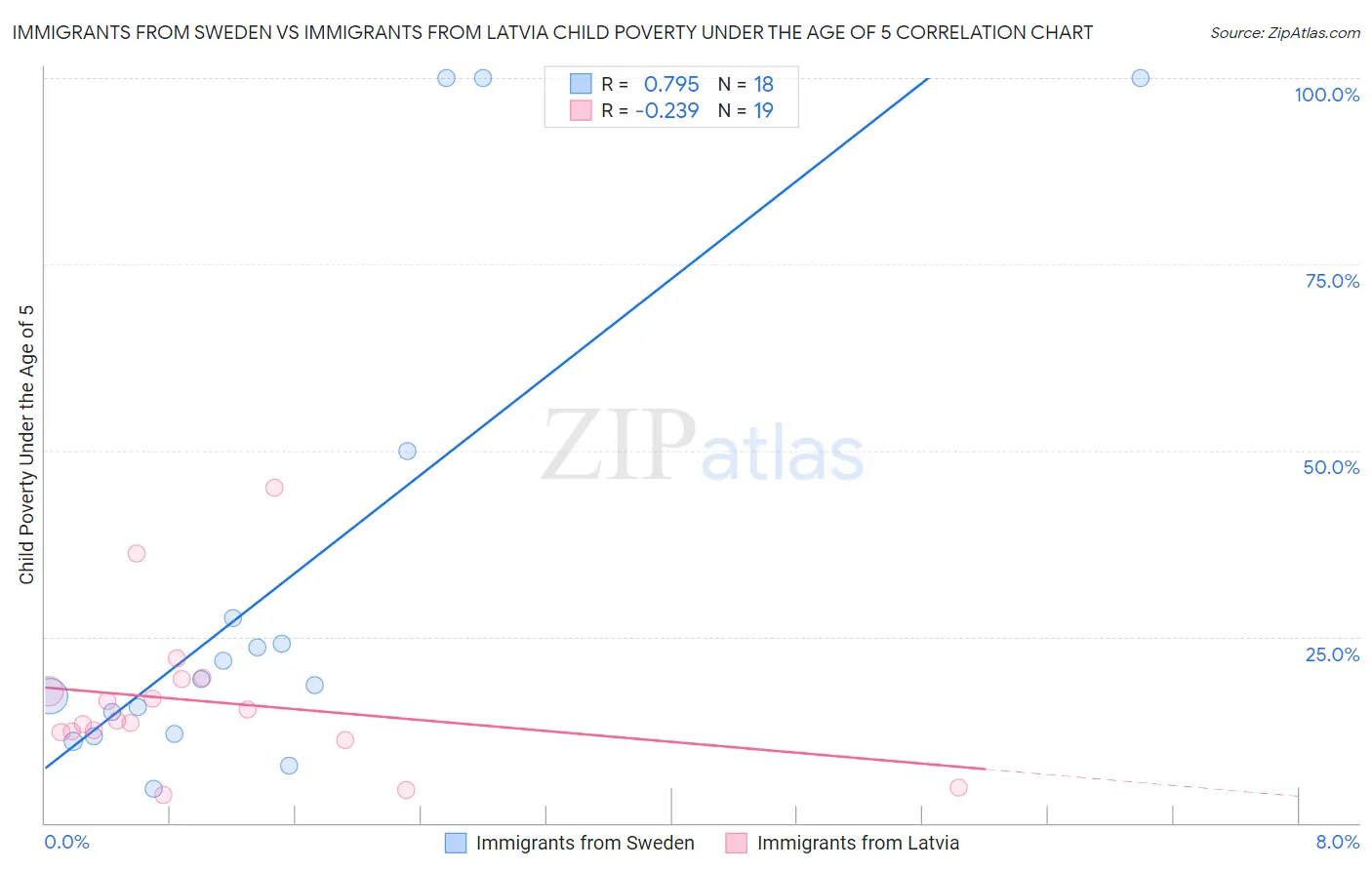 Immigrants from Sweden vs Immigrants from Latvia Child Poverty Under the Age of 5