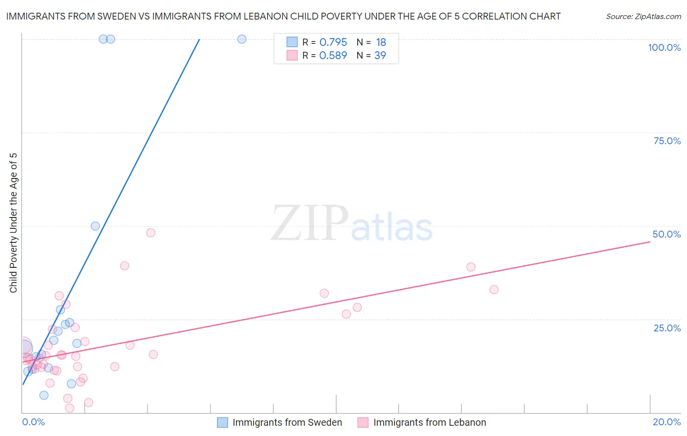 Immigrants from Sweden vs Immigrants from Lebanon Child Poverty Under the Age of 5