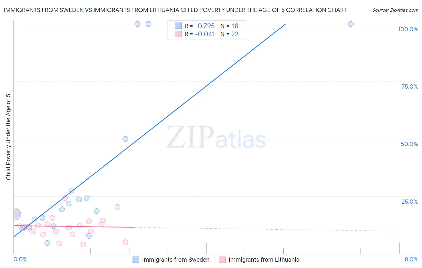 Immigrants from Sweden vs Immigrants from Lithuania Child Poverty Under the Age of 5