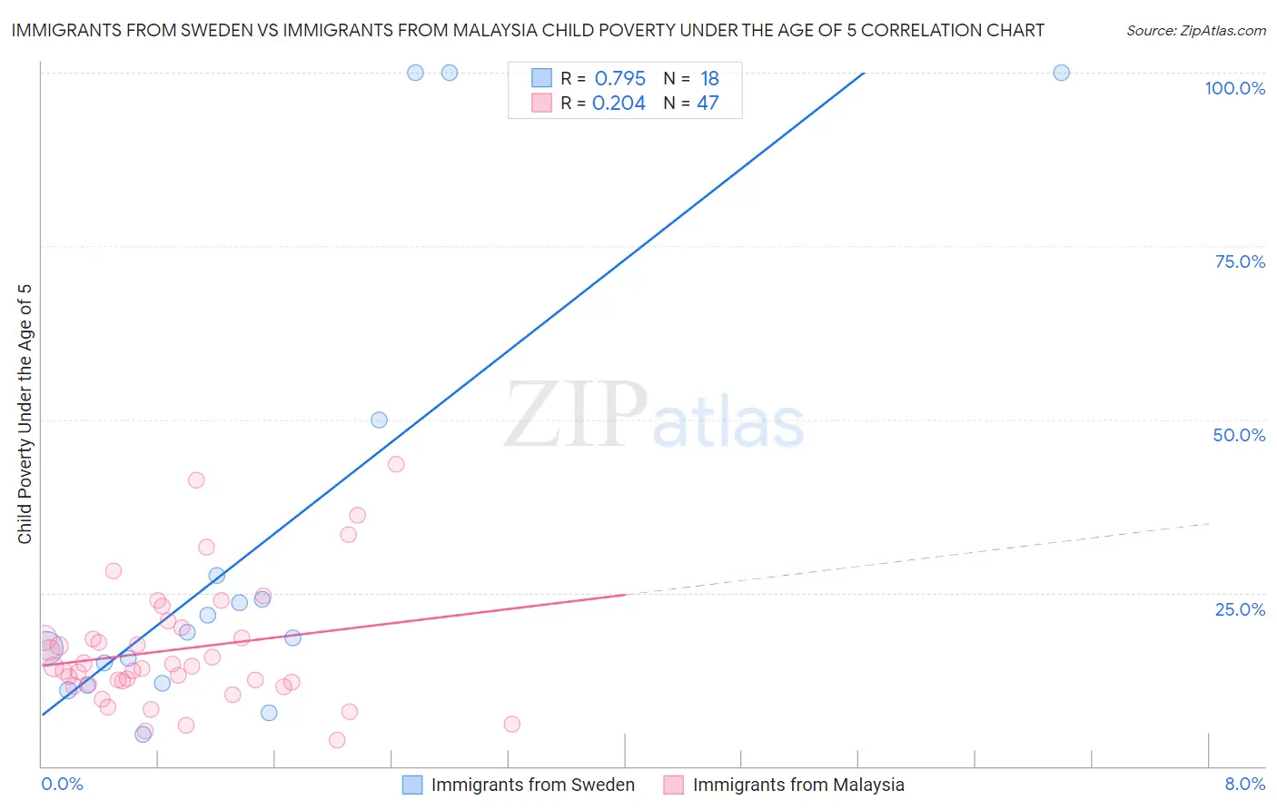 Immigrants from Sweden vs Immigrants from Malaysia Child Poverty Under the Age of 5