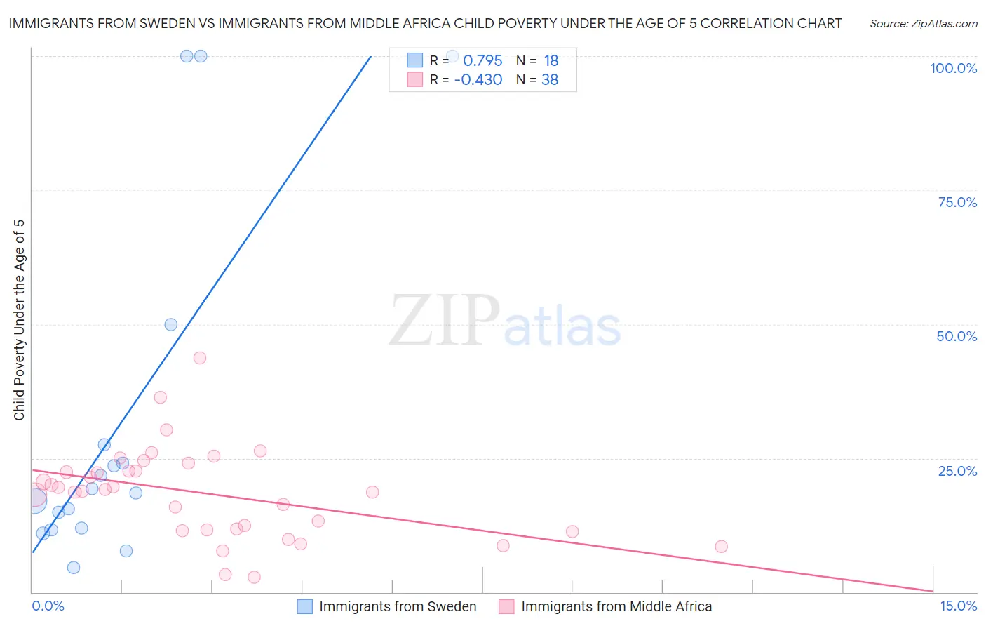 Immigrants from Sweden vs Immigrants from Middle Africa Child Poverty Under the Age of 5