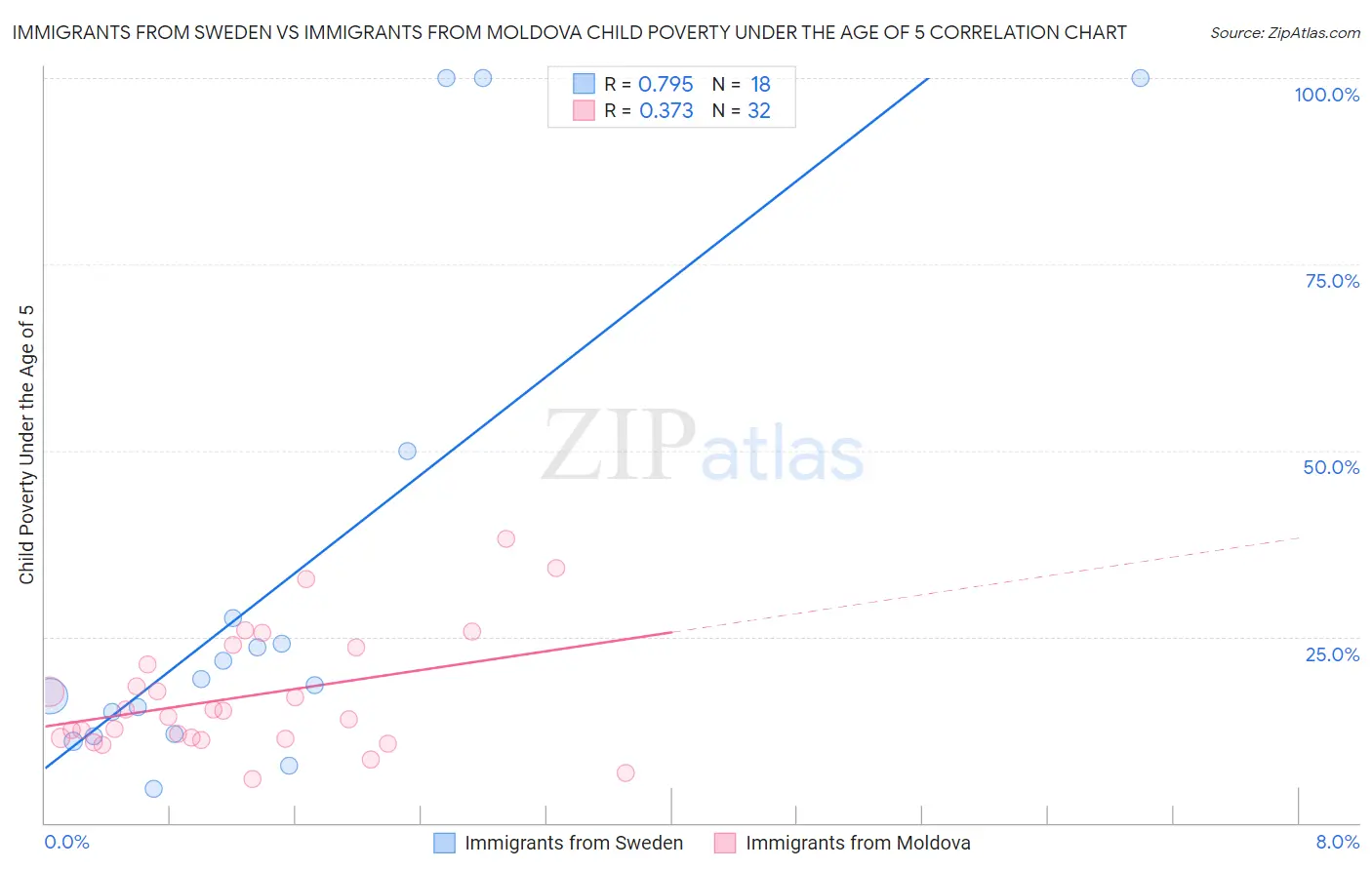 Immigrants from Sweden vs Immigrants from Moldova Child Poverty Under the Age of 5