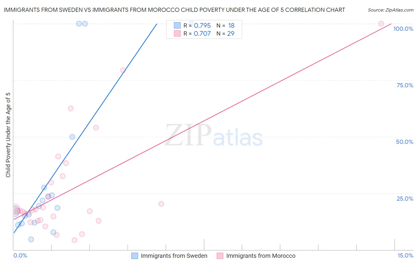 Immigrants from Sweden vs Immigrants from Morocco Child Poverty Under the Age of 5