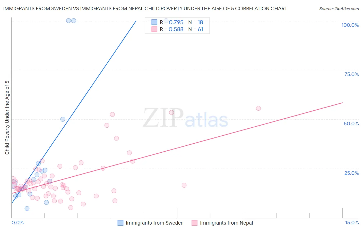 Immigrants from Sweden vs Immigrants from Nepal Child Poverty Under the Age of 5